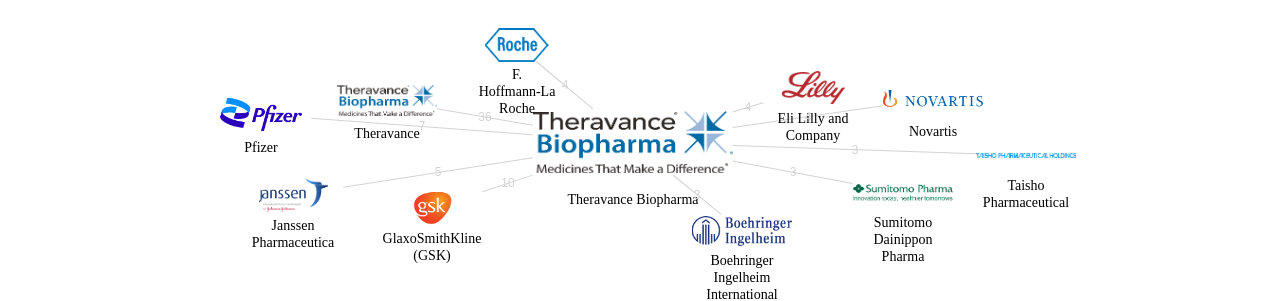 Theravance Biopharma 보유 US 특허가 인용reference하는 선행 특허 보유 기업 네트워크 데이터 기준일 20240101 그림