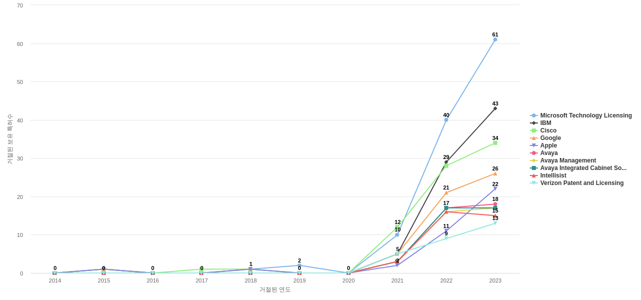 Zoom Video Communications 보유 US 특허를 거절시키는데 사용된 선행 특허 보유 기업 동향 데이터 기준일 20240101 그림
