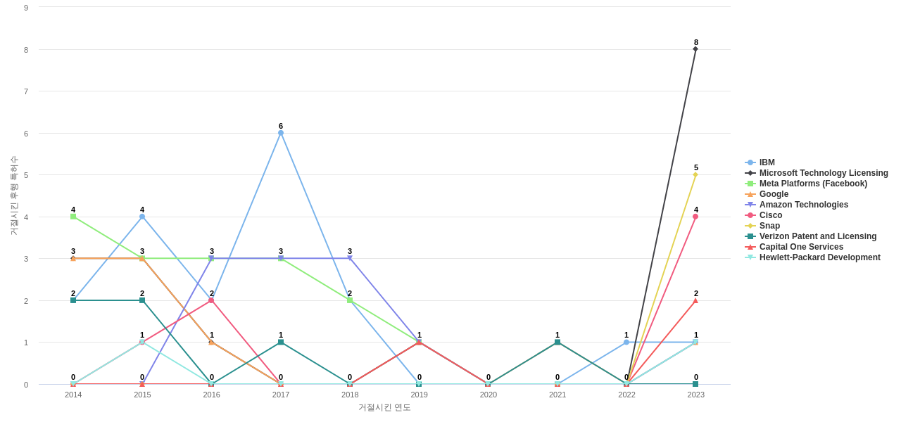 Zoom Video Communications 보유 US 특허가 거절시키는데 사용된 후행 특허 보유 기업 동향 데이터 기준일 20240101 그림