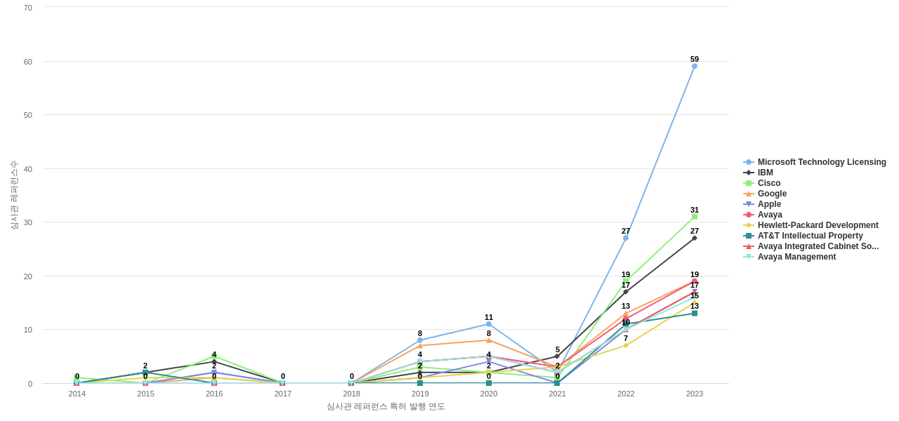 Zoom Video Communications 보유 US 특허가 인용reference하는 선행 특허 보유 기업 동향 데이터 기준일 20240101 그림