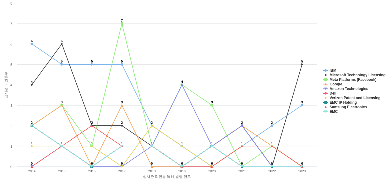 Zoom Video Communications 보유 US 특허를 피인용forward citation하는 후행 특허 보유 기업 동향 데이터 기준일 20240101 그림