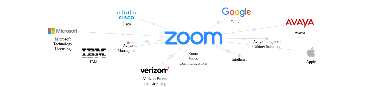 Zoom Video Communications 보유 US 특허를 거절시키는데 사용된 선행 특허 보유 기업 네트워크 데이터 기준일 20240101 그림
