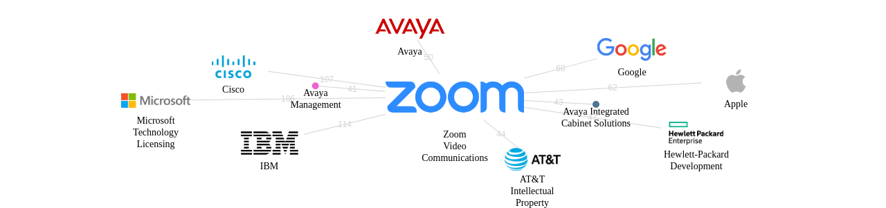 Zoom Video Communications 보유 US 특허가 인용reference하는 선행 특허 보유 기업 네트워크 데이터 기준일 20240101 그림