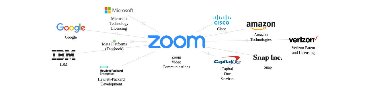 Zoom Video Communications 보유 US 특허가 거절시키는데 사용된 후행 특허 보유 기업 네트워크 데이터 기준일 20240101 그림