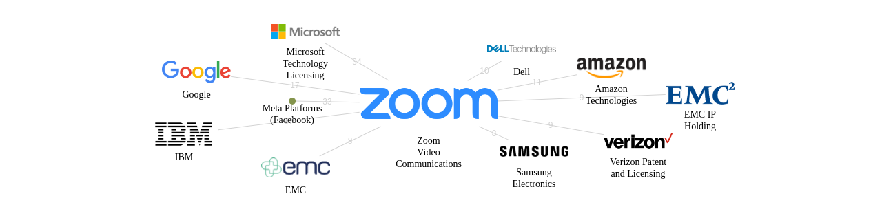 Zoom Video Communications 보유 US 특허를 피인용forward citation하는 후행 특허 보유 기업 네트워크 데이터 기준일 20240101 그림