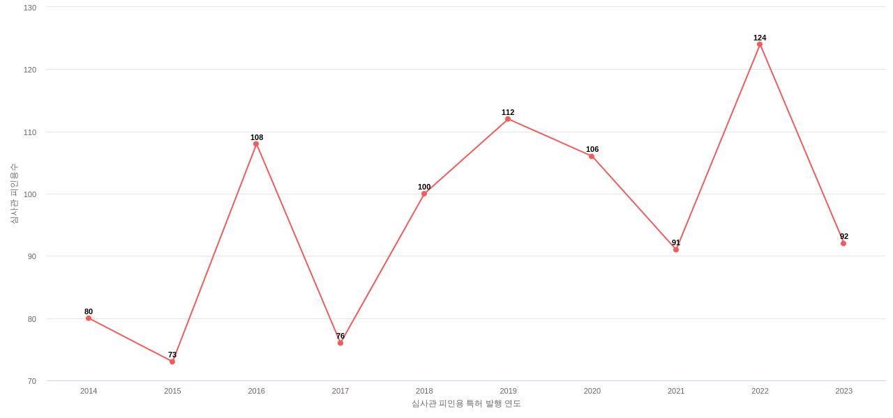 Insulet의 보유 US 특허가 받은 심사관 피인용수를 동향 데이터 기준일 20240101 그림