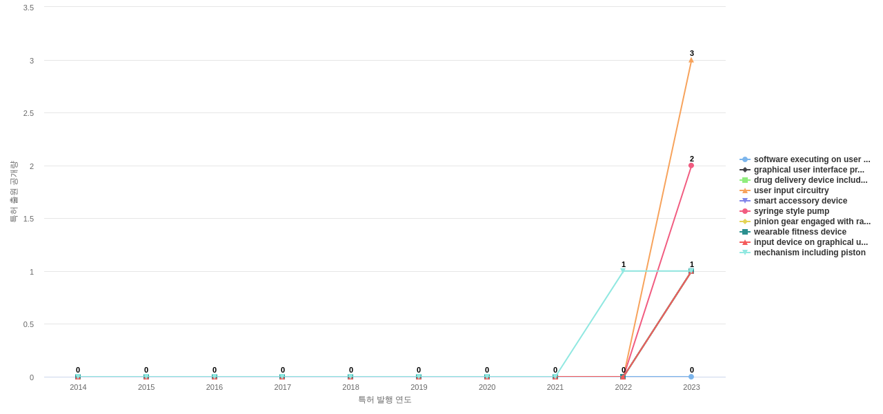Insulet  보유 US 특허에서의 제품부품 관련 신규 등장 키워드 동향 데이터 기준일 20240101 그림