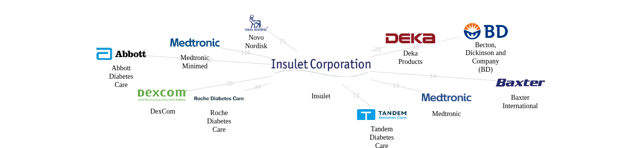 Insulet 보유 US 특허를 거절시키는데 사용된 선행 특허 보유 기업 네트워크 데이터 기준일 20240101 그림