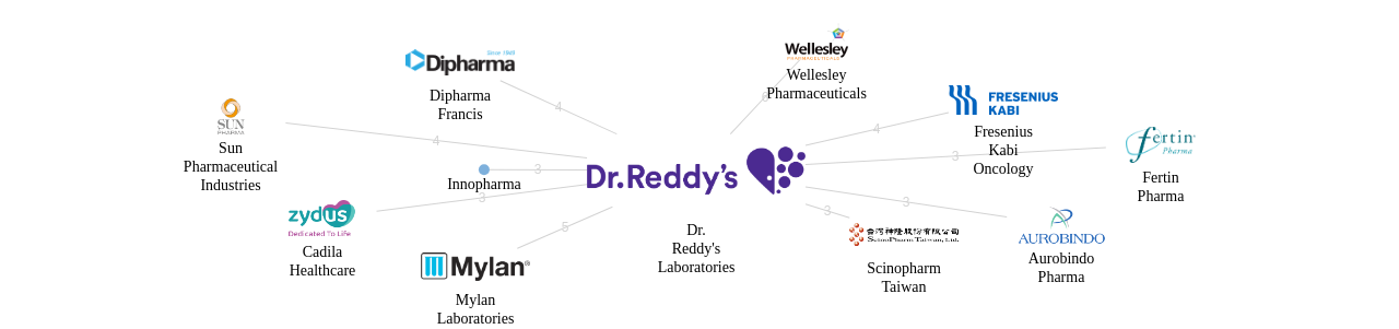 Dr Reddys Laboratories 보유 US 특허가 거절시키는데 사용된 후행 특허 보유 기업 네트워크 데이터 기준일 20240101 그림