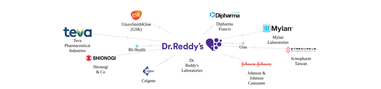 Dr Reddys Laboratories 보유 US 특허를 피인용forward citation하는 후행 특허 보유 기업 네트워크 데이터 기준일 20240101 그림