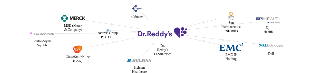 Dr Reddys Laboratories 보유 US 특허를 거절시키는데 사용된 선행 특허 보유 기업 네트워크 데이터 기준일 20240101 그림