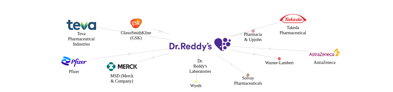 Dr Reddys Laboratories 보유 US 특허가 인용reference하는 선행 특허 보유 기업 네트워크 데이터 기준일 20240101 그림