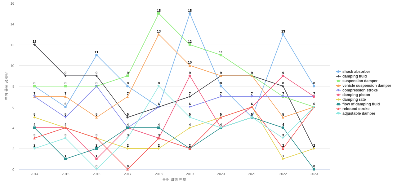Fox Factory  보유 US 특허에서의 특화성 높은 키워드 동향 데이터 기준일 20240101 그림