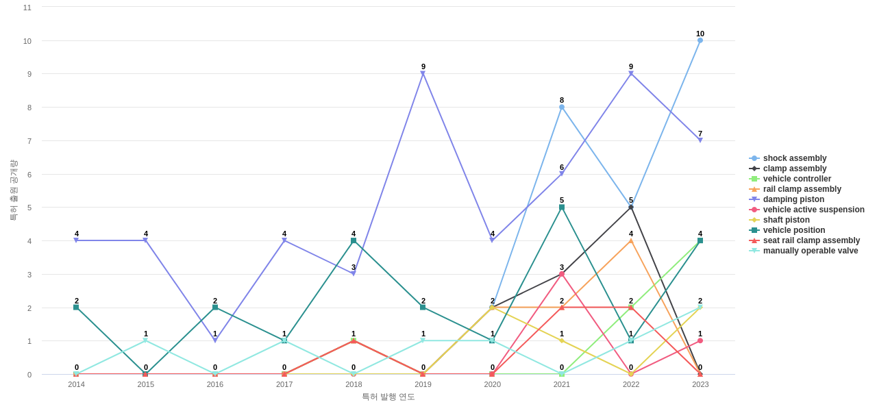 Fox Factory  보유 US 특허에서의 제품부품 관련 급성장 키워드 동향 데이터 기준일 20240101 그림