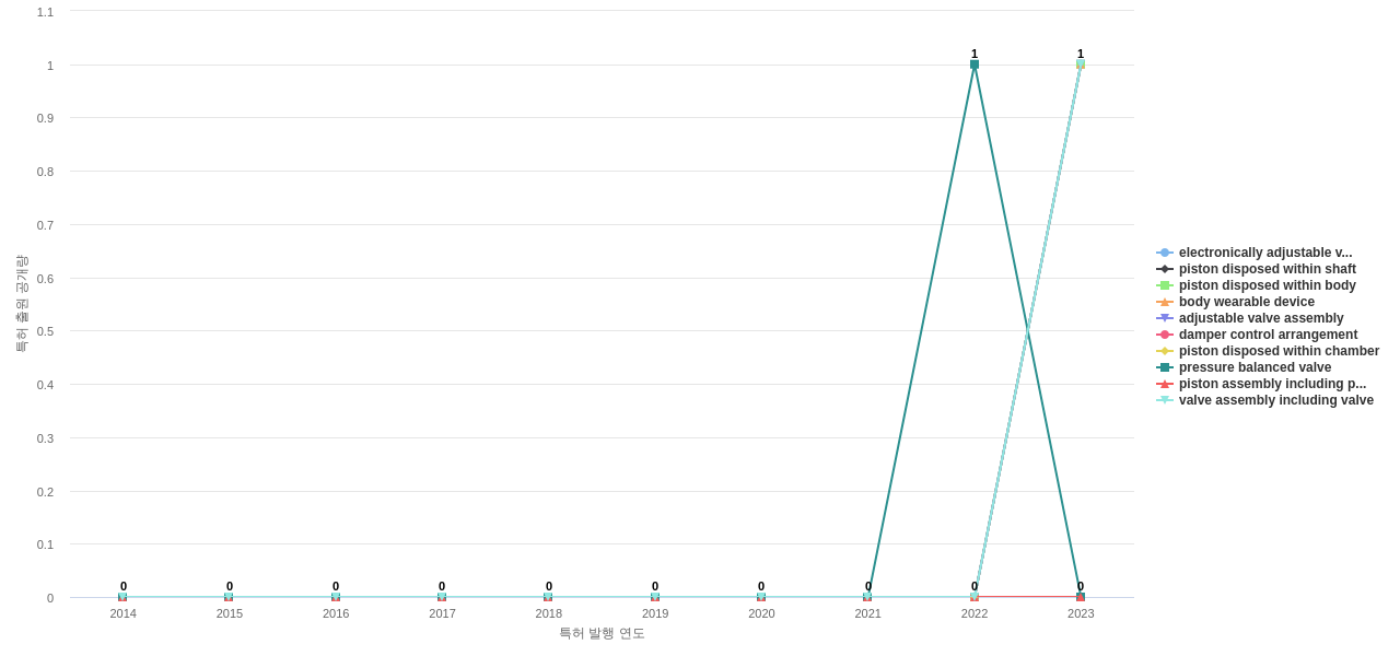 Fox Factory  보유 US 특허에서의 제품부품 관련 신규 등장 키워드 동향 데이터 기준일 20240101 그림