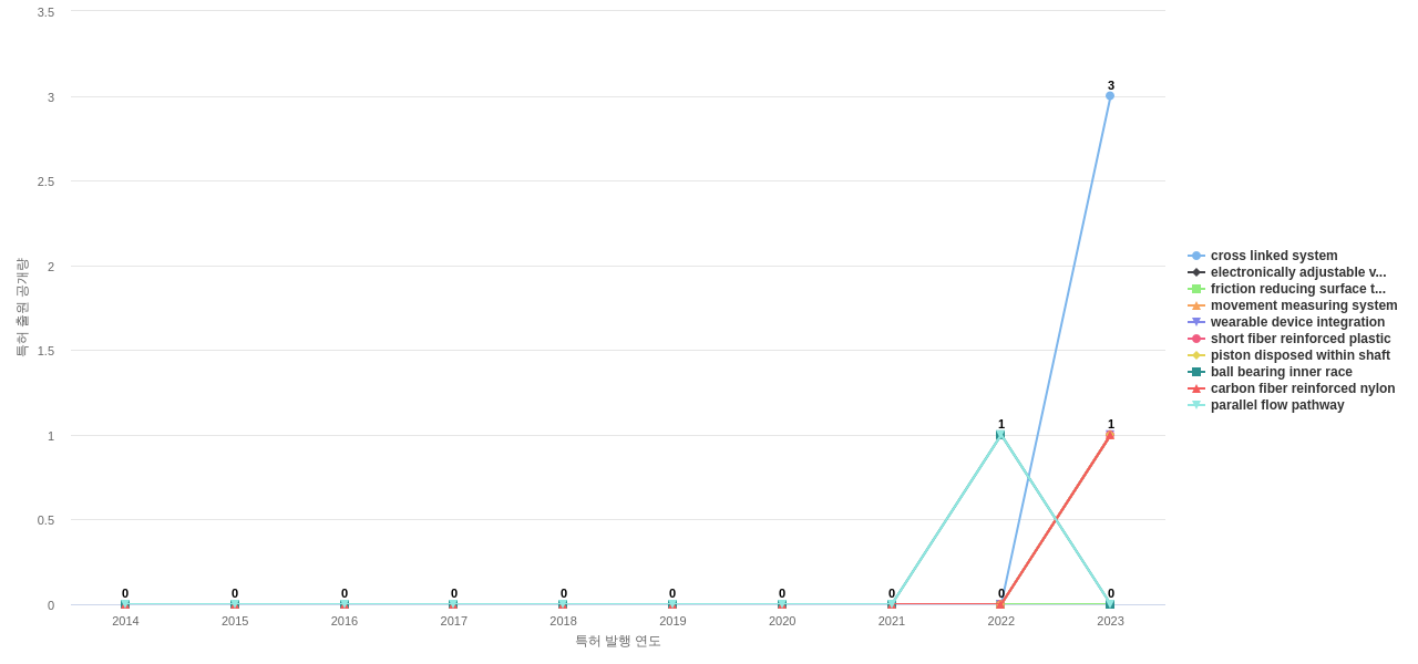 Fox Factory  보유 US 특허에서의 신규 등장 키워드 동향 데이터 기준일 20240101 그림