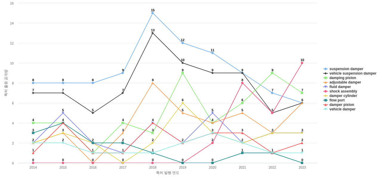 Fox Factory  보유 US 특허에서의 제품부품 관련 특화성 높은 키워드 동향 데이터 기준일 20240101 그림