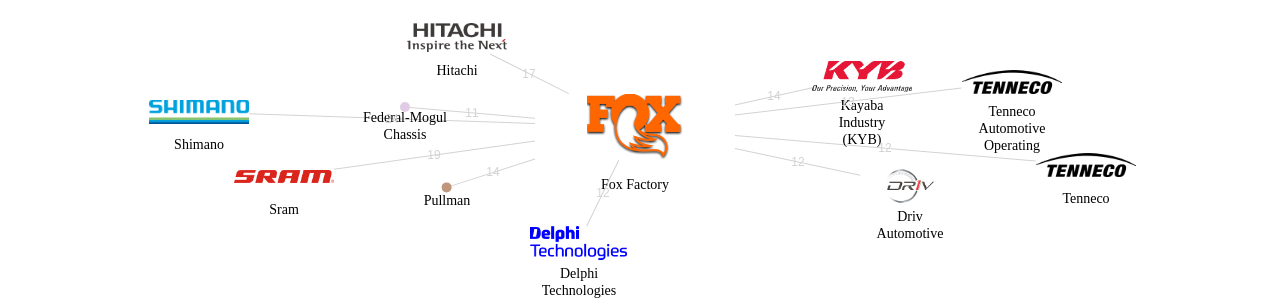 Fox Factory 보유 US 특허를 거절시키는데 사용된 선행 특허 보유 기업 네트워크 데이터 기준일 20240101 그림