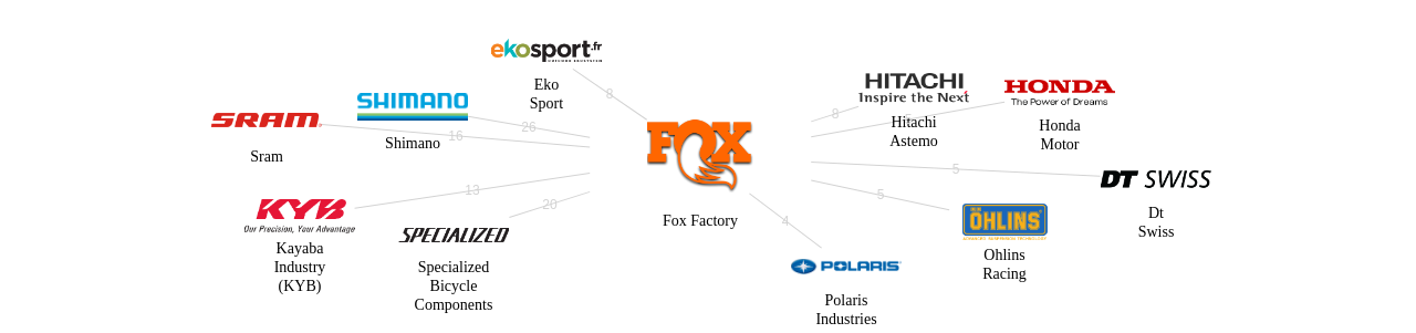 Fox Factory 보유 US 특허가 거절시키는데 사용된 후행 특허 보유 기업 네트워크 데이터 기준일 20240101 그림