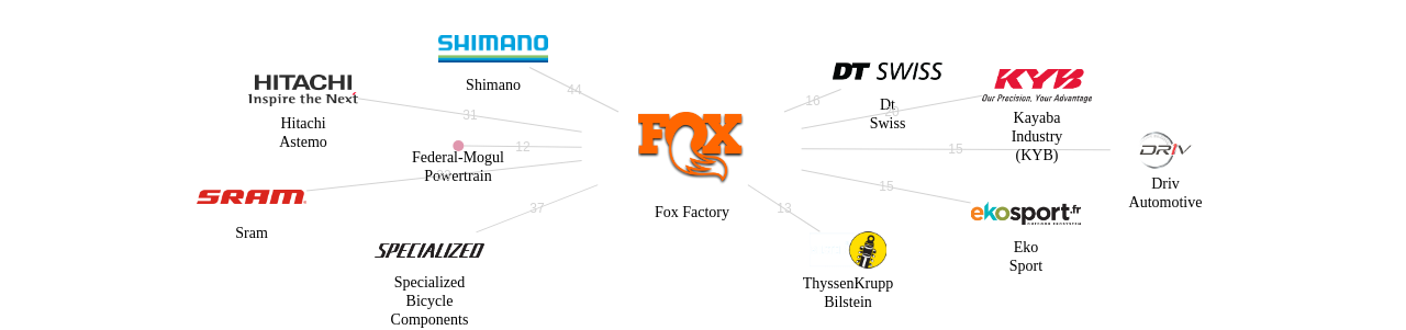 Fox Factory 보유 US 특허를 피인용forward citation하는 후행 특허 보유 기업 네트워크 데이터 기준일 20240101 그림