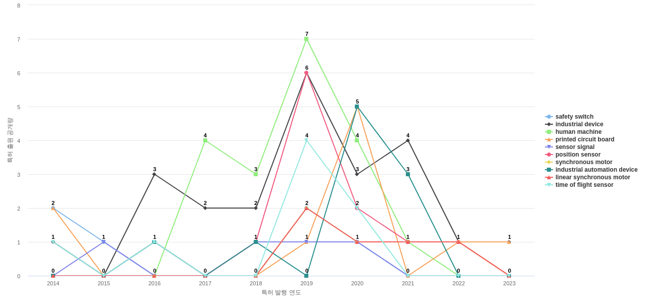 Rockwell Automation  보유 US 특허에서의 제품부품 관련 특화성 높은 키워드 동향 데이터 기준일 20240101 그림