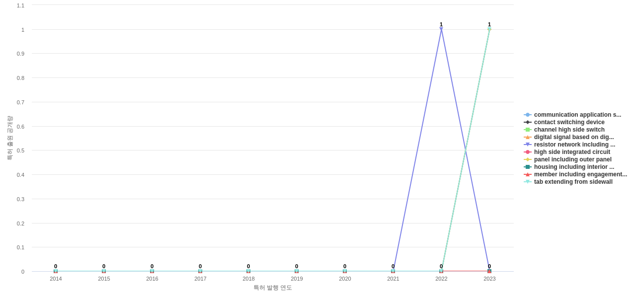 Rockwell Automation  보유 US 특허에서의 신규 등장 키워드 동향 데이터 기준일 20240101 그림