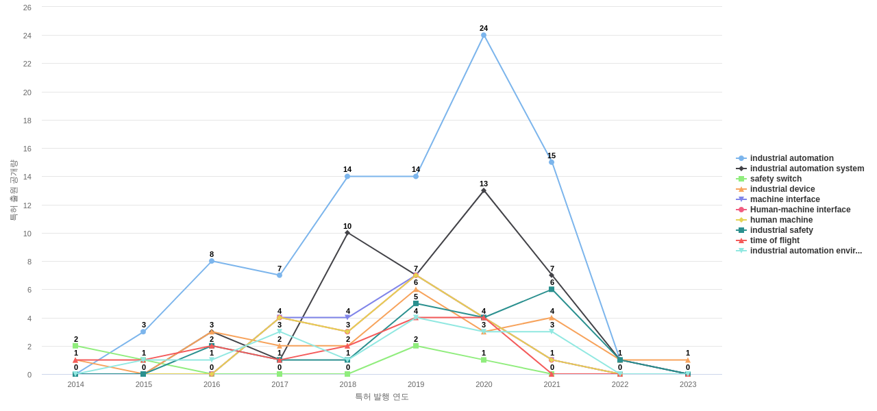 Rockwell Automation  보유 US 특허에서의 특화성 높은 키워드 동향 데이터 기준일 20240101 그림