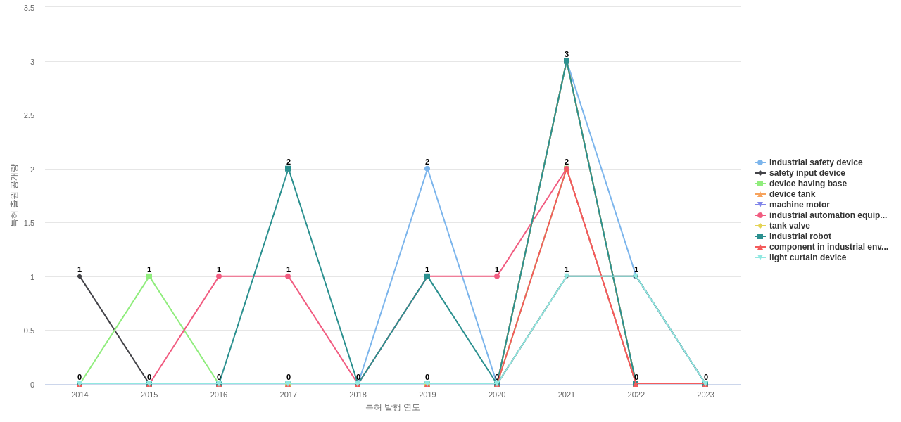 Rockwell Automation  보유 US 특허에서의 제품부품 관련 급성장 키워드 동향 데이터 기준일 20240101 그림