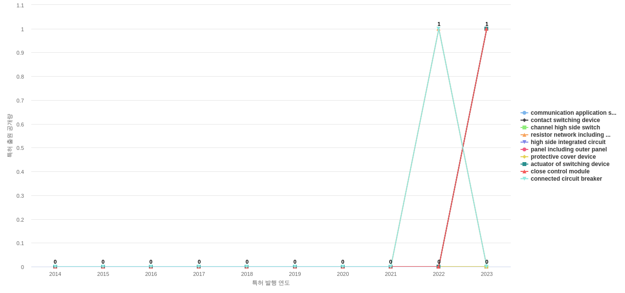 Rockwell Automation  보유 US 특허에서의 제품부품 관련 신규 등장 키워드 동향 데이터 기준일 20240101 그림