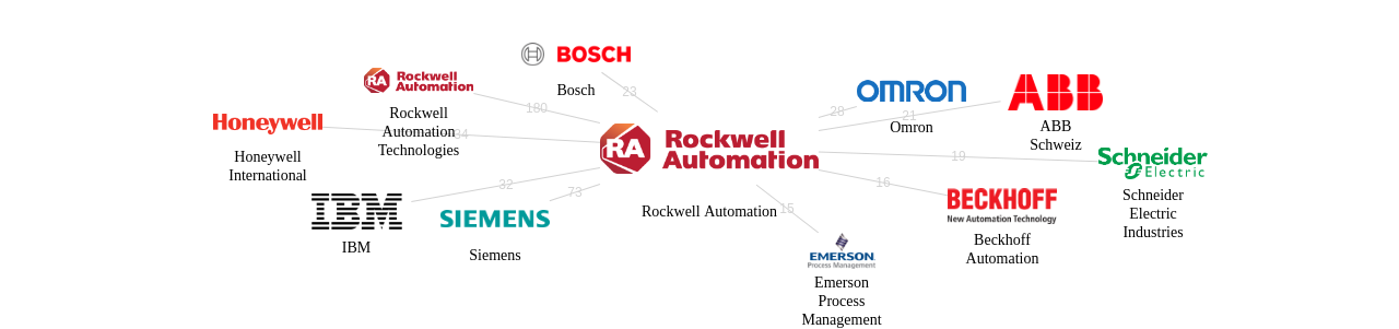 Rockwell Automation 보유 US 특허를 피인용forward citation하는 후행 특허 보유 기업 네트워크 데이터 기준일 20240101 그림