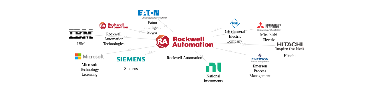 Rockwell Automation 보유 US 특허가 인용reference하는 선행 특허 보유 기업 네트워크 데이터 기준일 20240101 그림
