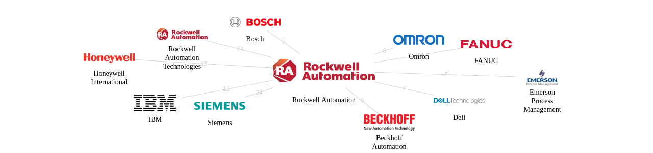 Rockwell Automation 보유 US 특허가 거절시키는데 사용된 후행 특허 보유 기업 네트워크 데이터 기준일 20240101 그림
