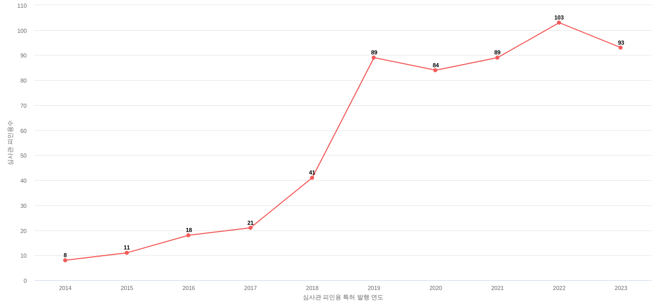 View의 보유 US 특허가 받은 심사관 피인용수를 동향 데이터 기준일 20240101 그림