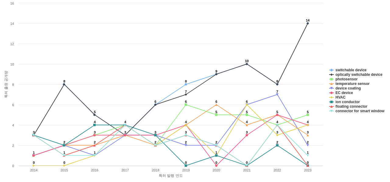 View  보유 US 특허에서의 제품부품 관련 특화성 높은 키워드 동향 데이터 기준일 20240101 그림