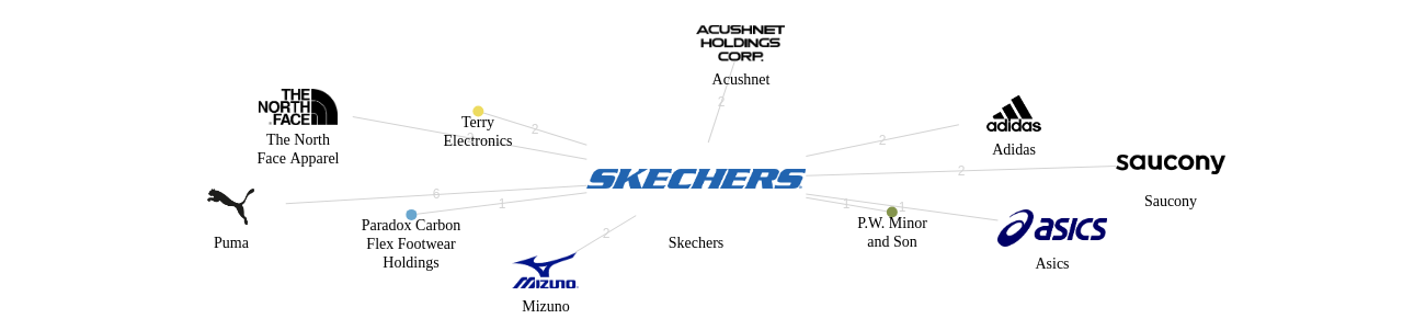 Skechers 보유 US 특허가 거절시키는데 사용된 후행 특허 보유 기업 네트워크 데이터 기준일 20240101 그림