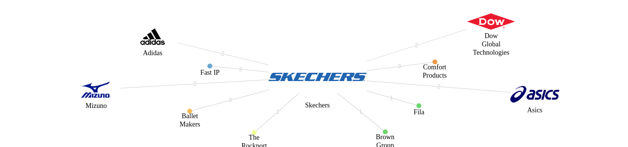 Skechers 보유 US 특허를 거절시키는데 사용된 선행 특허 보유 기업 네트워크 데이터 기준일 20240101 그림