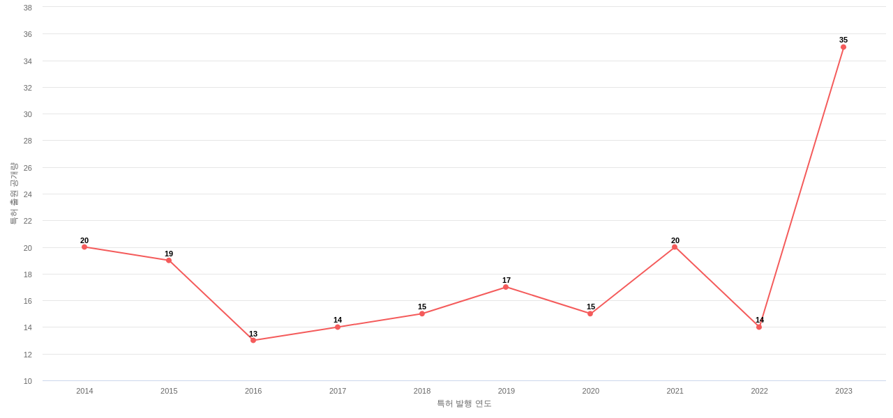Sensata Technologies 보유 US 특허에 대한 출원공개 동향 데이터 기준일 20240101 그림