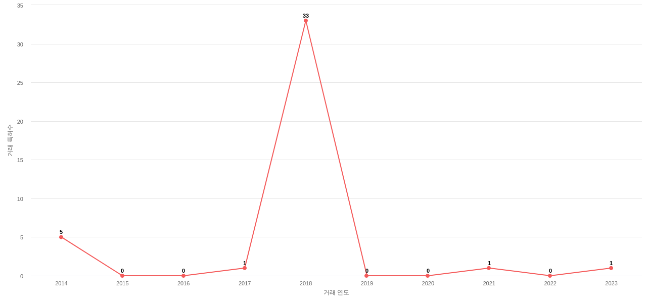 Sensata Technologies의 US 특허 매입 동향 데이터 기준일 20240101 그림