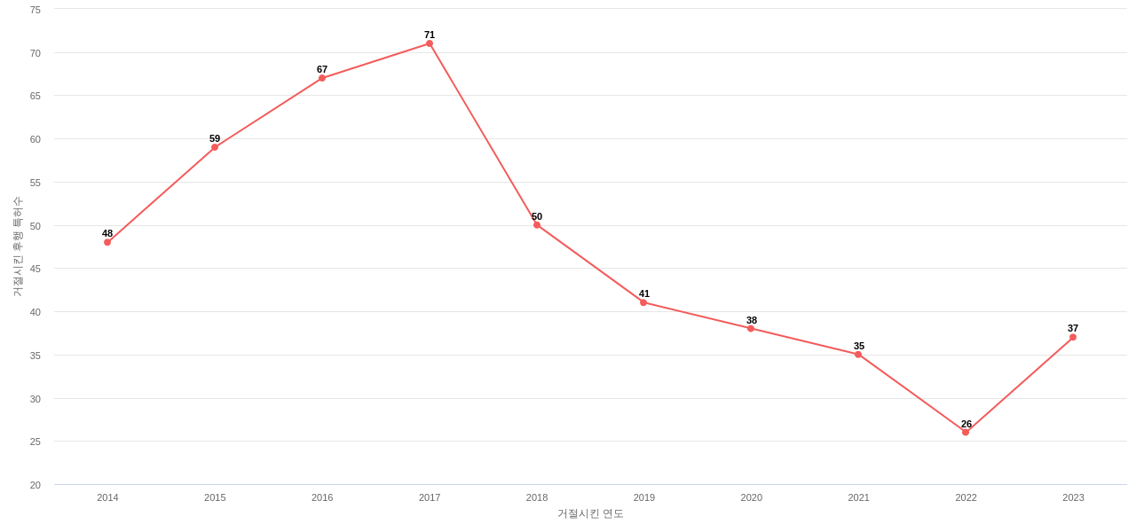 Sensata Technologies의 보유 US 특허가 사용되어 거절시킨 후행 특허수 동향 데이터 기준일 20240101 그림