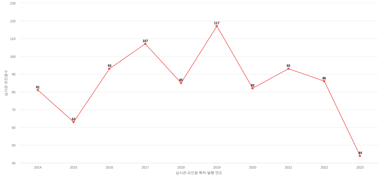 Sensata Technologies의 보유 US 특허가 받은 심사관 피인용수를 동향 데이터 기준일 20240101 그림