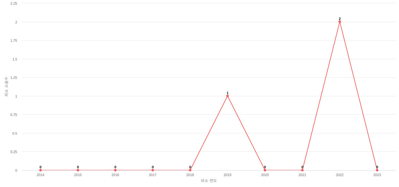 US에서 Sensata Technologies의 피소 소송 동향 데이터 기준일 20240101 그림