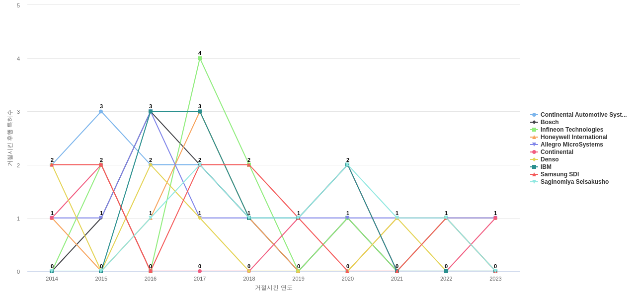 Sensata Technologies 보유 US 특허가 거절시키는데 사용된 후행 특허 보유 기업 동향 데이터 기준일 20240101 그림