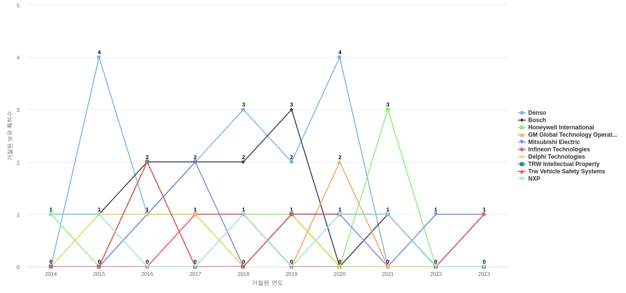 Sensata Technologies 보유 US 특허를 거절시키는데 사용된 선행 특허 보유 기업 동향 데이터 기준일 20240101 그림