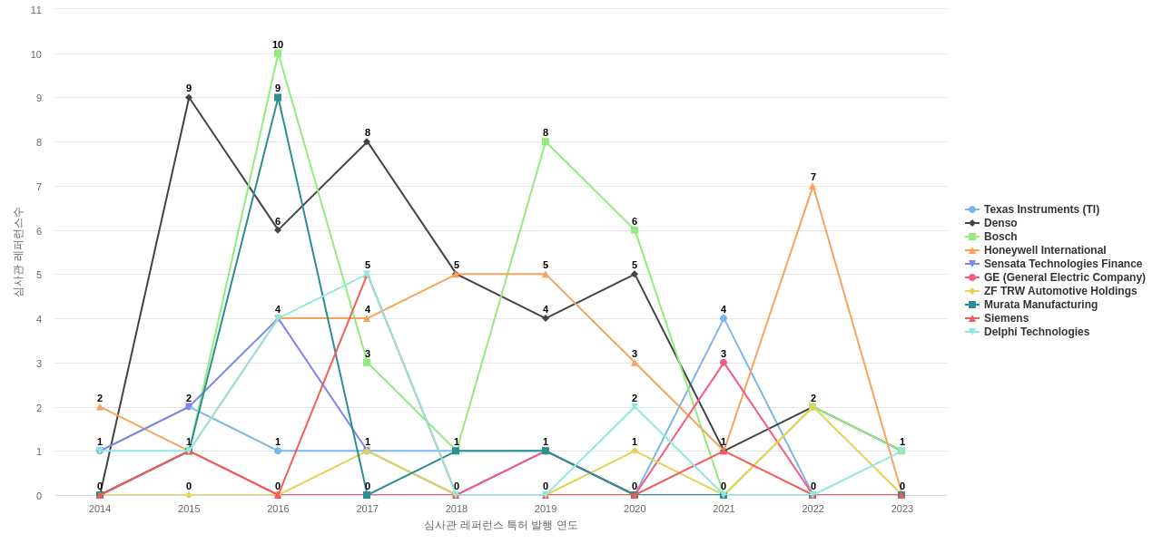 Sensata Technologies 보유 US 특허가 인용reference하는 선행 특허 보유 기업 동향 데이터 기준일 20240101 그림