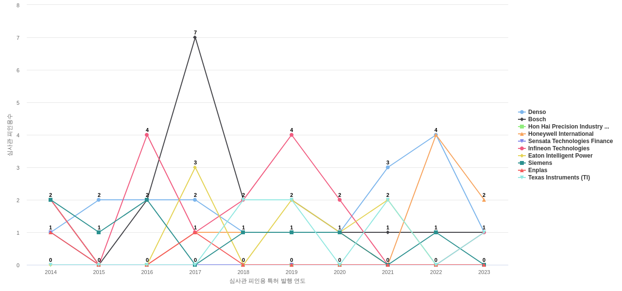 Sensata Technologies 보유 US 특허를 피인용forward citation하는 후행 특허 보유 기업 동향 데이터 기준일 20240101 그림