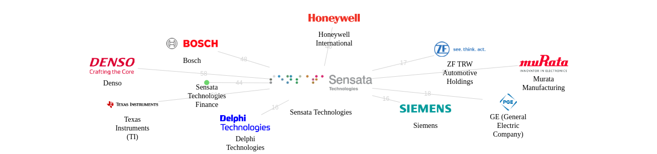 Sensata Technologies 보유 US 특허가 인용reference하는 선행 특허 보유 기업 네트워크 데이터 기준일 20240101 그림