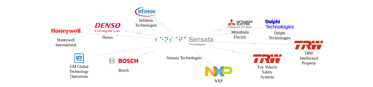 Sensata Technologies 보유 US 특허를 거절시키는데 사용된 선행 특허 보유 기업 네트워크 데이터 기준일 20240101 그림
