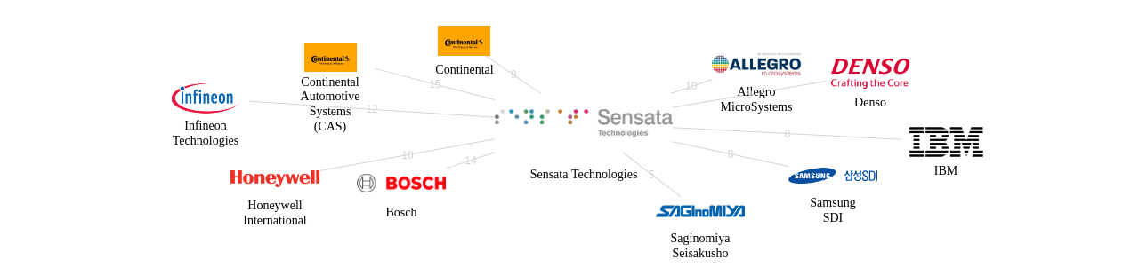 Sensata Technologies 보유 US 특허가 거절시키는데 사용된 후행 특허 보유 기업 네트워크 데이터 기준일 20240101 그림