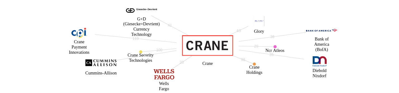 Crane 보유 US 특허를 피인용forward citation하는 후행 특허 보유 기업 네트워크 데이터 기준일 20240101 그림