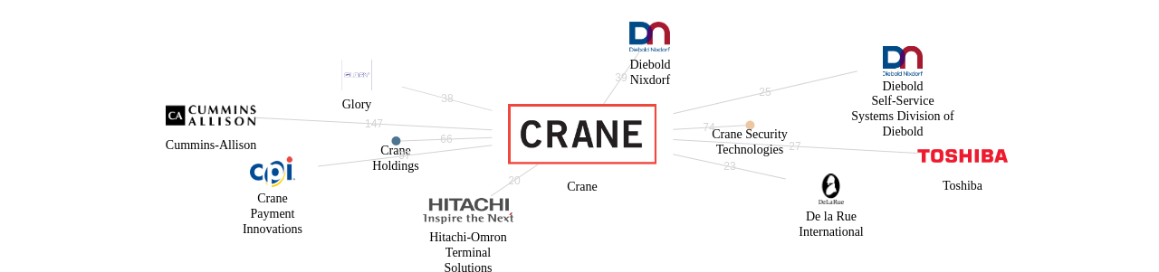 Crane 보유 US 특허가 인용reference하는 선행 특허 보유 기업 네트워크 데이터 기준일 20240101 그림